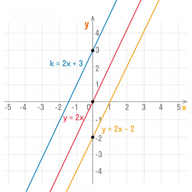 три параллельные прямые на графике