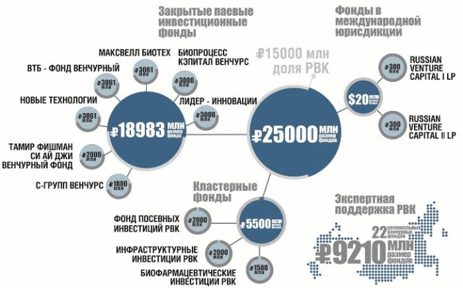 венчурные фонды России