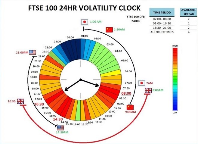 Волатильность FTSE 100 по часам