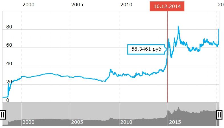 защитные активы доллар